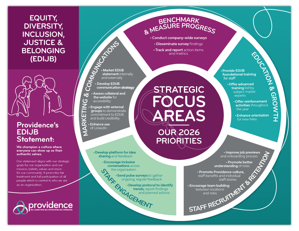 Providence's EDIJB statement diagram, outlining strategic focus areas for Equity, Diversity, Inclusion, Justice & Belonging. Opens to PDF